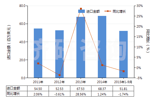 2011-2015年9月中國琺瑯和釉料、釉底料及類似制品(HS32072000)進口總額及增速統(tǒng)計